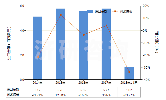 2014-2018年3月中國手動或腳踏式空氣泵(HS84142000)進(jìn)口總額及增速統(tǒng)計(jì)